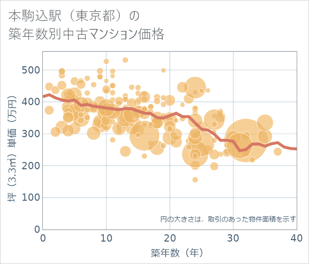 本駒込駅(東京都)の築年数別の中古マンション坪単価
