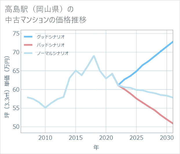 高島駅(岡山県)の中古マンション価格推移
