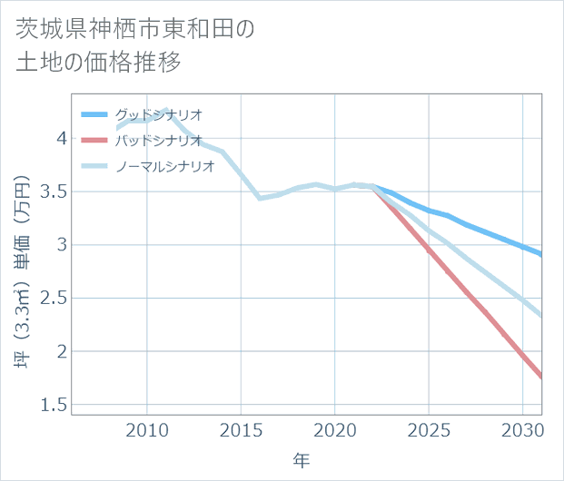 茨城県神栖市東和田の土地価格推移