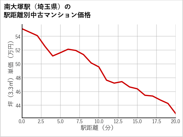 南大塚駅（埼玉県）の徒歩距離別の中古マンション坪単価