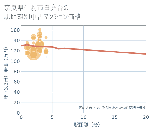 奈良県生駒市白庭台の徒歩距離別の中古マンション坪単価