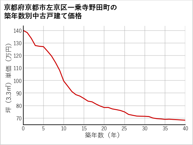 京都府京都市左京区一乗寺野田町の築年数別の中古戸建て坪単価