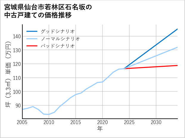 宮城県仙台市若林区石名坂の中古戸建て価格推移