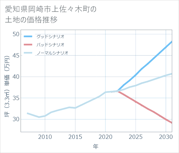 愛知県岡崎市上佐々木町の土地価格推移