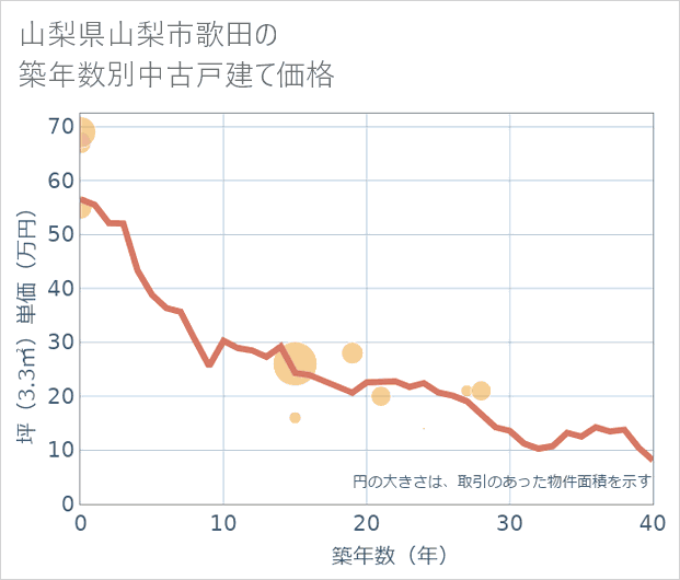 山梨県山梨市歌田の築年数別の中古戸建て坪単価