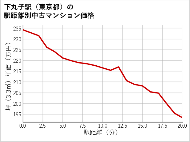 下丸子駅（東京都）の徒歩距離別の中古マンション坪単価