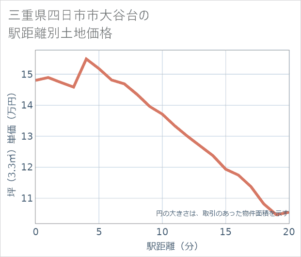 三重県四日市市大谷台の徒歩距離別の土地坪単価