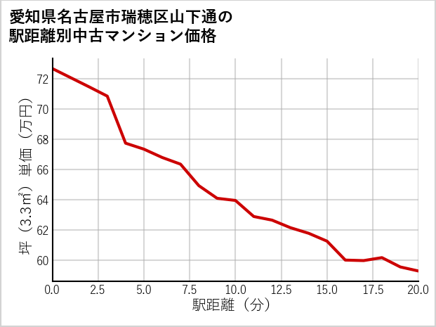 愛知県名古屋市瑞穂区山下通の徒歩距離別の中古マンション坪単価