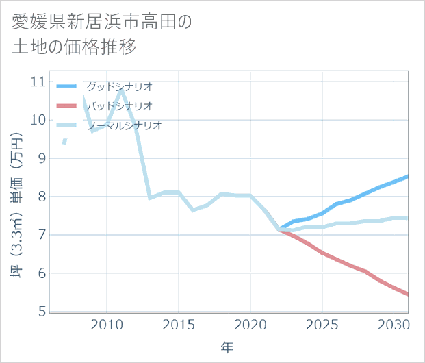 愛媛県新居浜市高田の土地価格推移