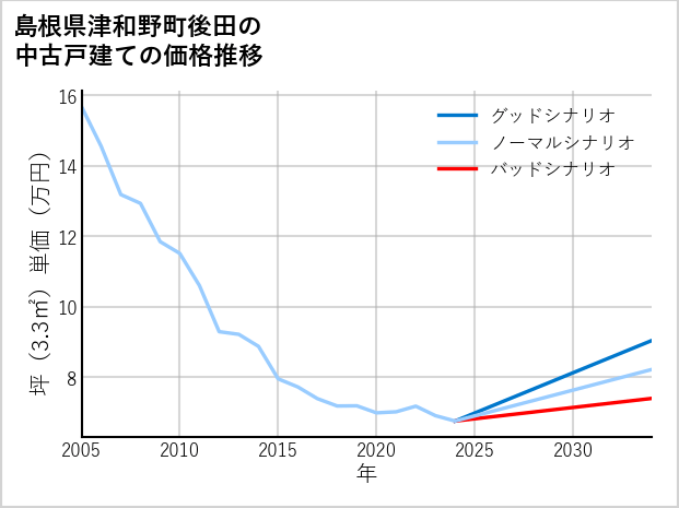 島根県津和野町後田の中古戸建て価格推移