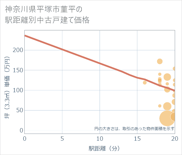 神奈川県平塚市菫平の徒歩距離別の中古戸建て坪単価