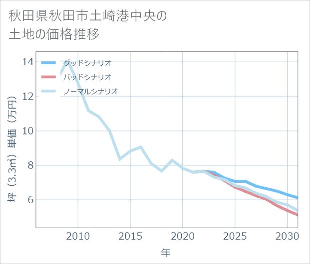 秋田県秋田市土崎港中央の土地価格推移