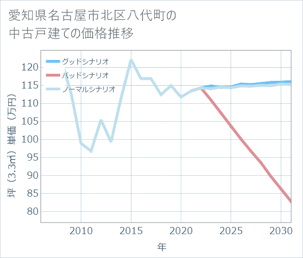 愛知県名古屋市北区八代町の中古戸建て価格推移