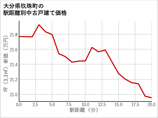 大分県玖珠町の徒歩距離別の中古戸建て坪単価