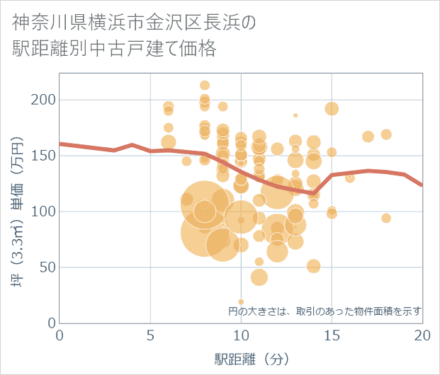 神奈川県横浜市金沢区長浜の徒歩距離別の中古戸建て坪単価