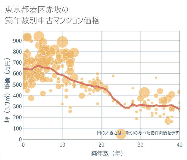 東京都港区赤坂の築年数別の中古マンション坪単価