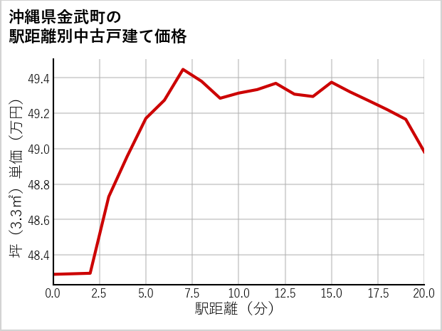 沖縄県金武町の徒歩距離別の中古戸建て坪単価