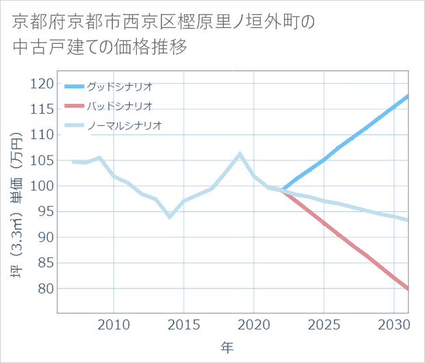 京都府京都市西京区樫原里ノ垣外町の中古戸建て価格推移