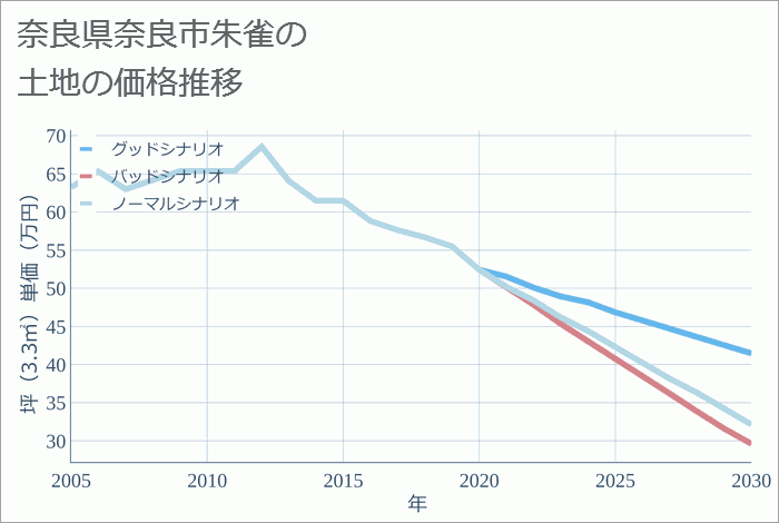 奈良県奈良市朱雀の土地価格推移