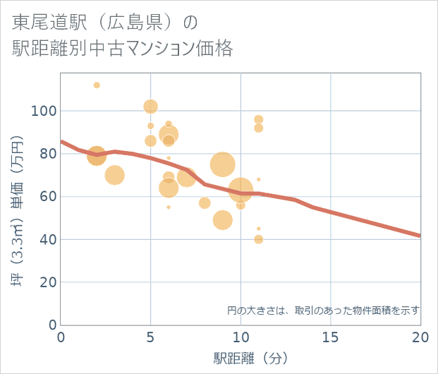 東尾道駅(広島県)の徒歩距離別の中古マンション坪単価