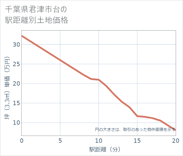 千葉県君津市台の徒歩距離別の土地坪単価
