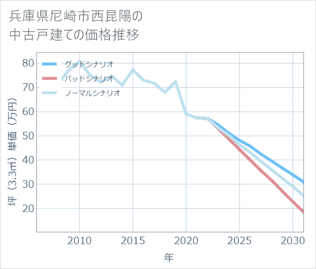 兵庫県尼崎市西昆陽の中古戸建て価格推移