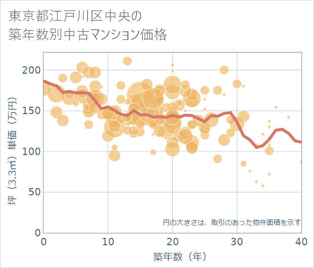 東京都江戸川区中央の築年数別の中古マンション坪単価