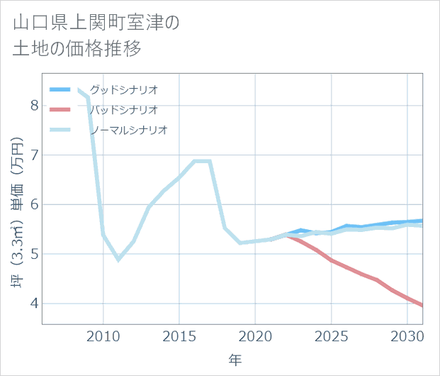 山口県上関町室津の土地価格推移