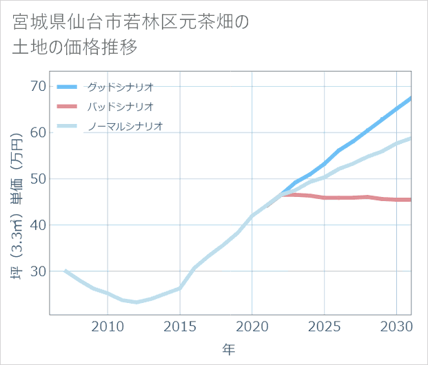 宮城県仙台市若林区元茶畑の土地価格推移