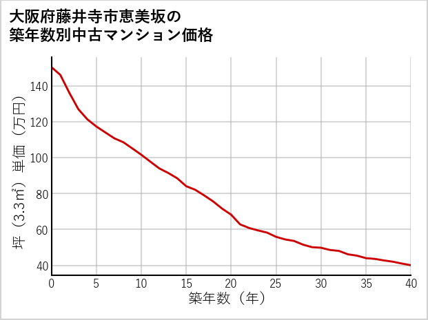 大阪府藤井寺市恵美坂の築年数別の中古マンション坪単価