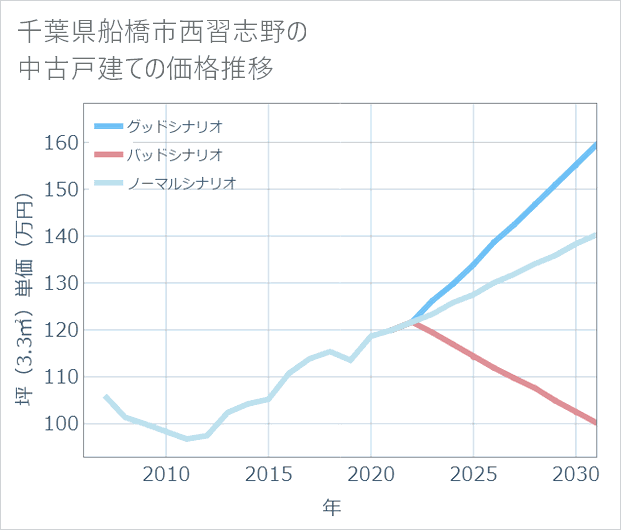 千葉県船橋市西習志野の中古戸建て価格推移