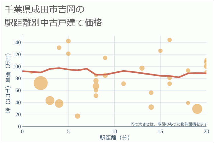 千葉県成田市吉岡の徒歩距離別の中古戸建て坪単価