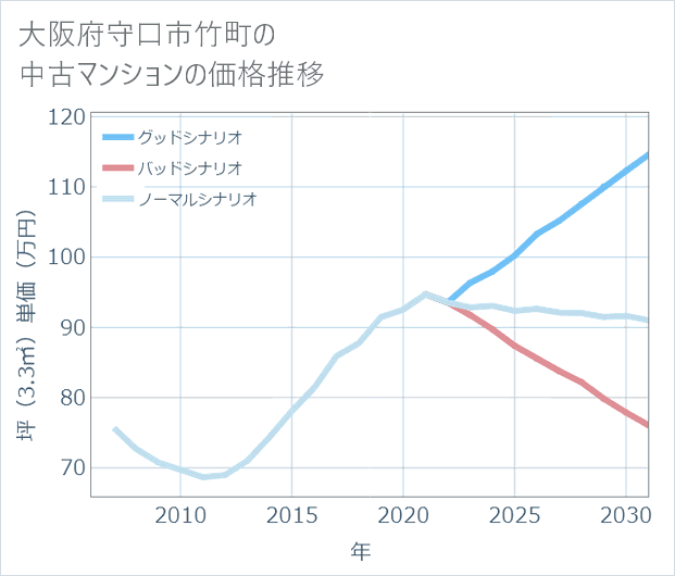 大阪府守口市竹町の中古マンション価格推移