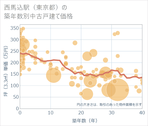 西馬込駅(東京都)の築年数別の中古戸建て坪単価