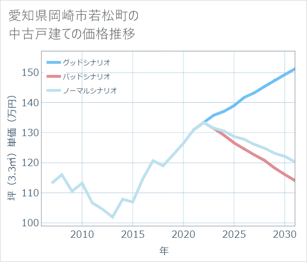 愛知県岡崎市若松町の中古戸建て価格推移