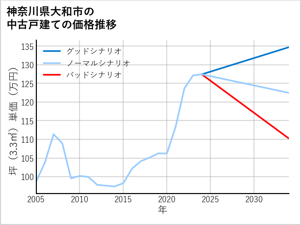 神奈川県大和市の中古戸建て価格推移