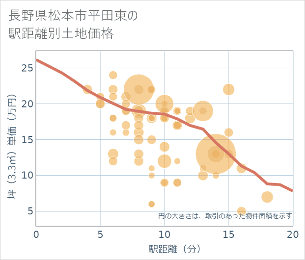長野県松本市平田東の徒歩距離別の土地坪単価