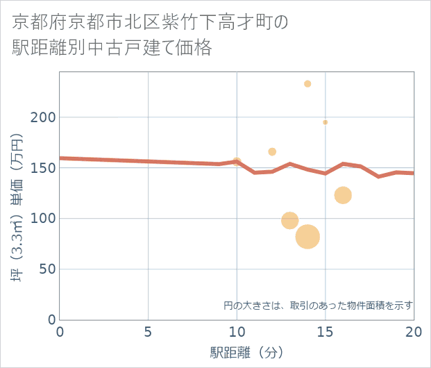 京都府京都市北区紫竹下高才町の徒歩距離別の中古戸建て坪単価