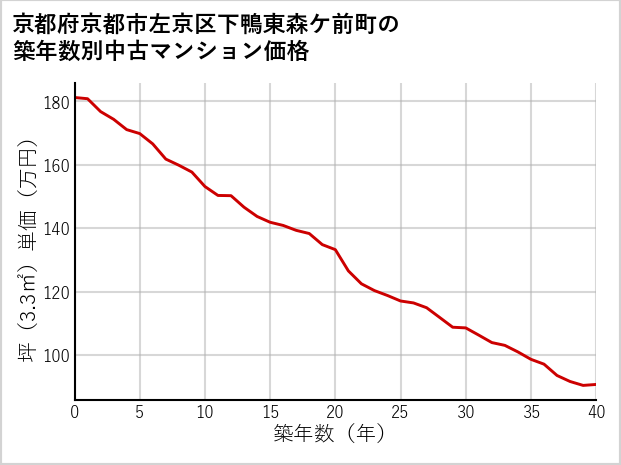 京都府京都市左京区下鴨東森ケ前町の築年数別の中古マンション坪単価