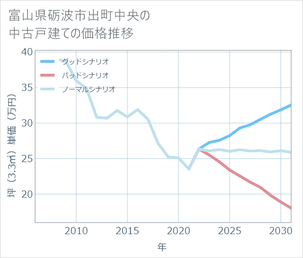 富山県砺波市出町中央の中古戸建て価格推移