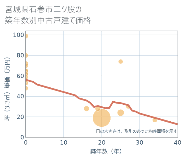 宮城県石巻市三ツ股の築年数別の中古戸建て坪単価