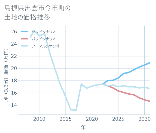 島根県出雲市今市町の土地価格推移