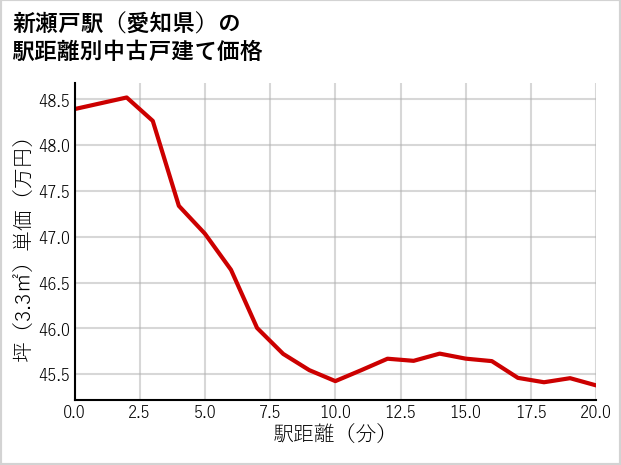 新瀬戸駅（愛知県）の徒歩距離別の中古戸建て坪単価