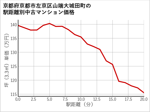 京都府京都市左京区山端大城田町の徒歩距離別の中古マンション坪単価