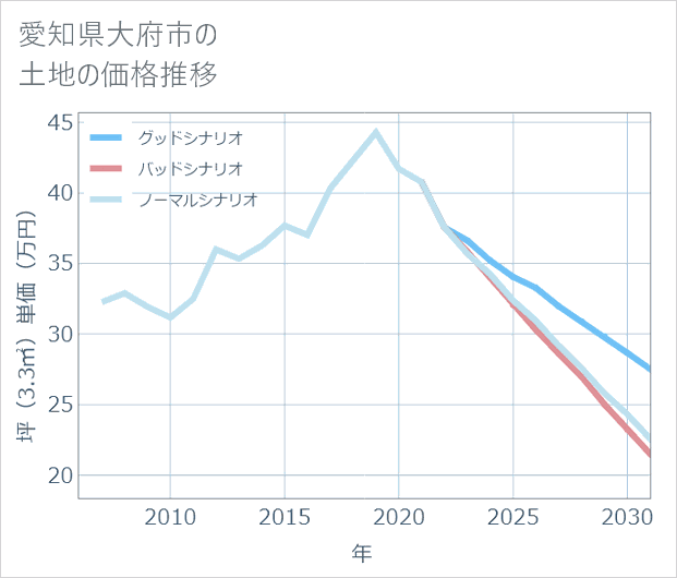 愛知県大府市の土地価格推移