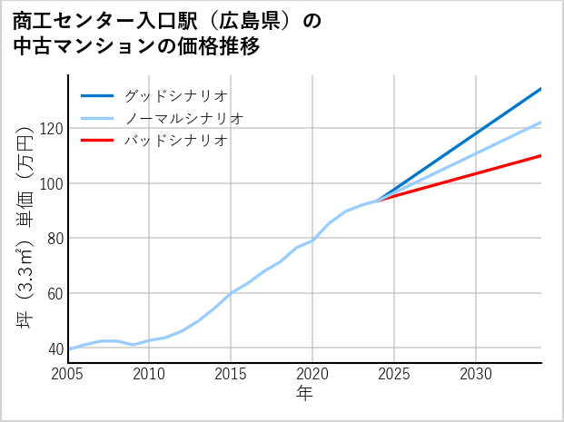商工センター入口駅（広島県）の中古マンション価格推移