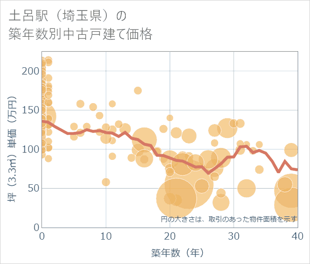 土呂駅(埼玉県)の築年数別の中古戸建て坪単価