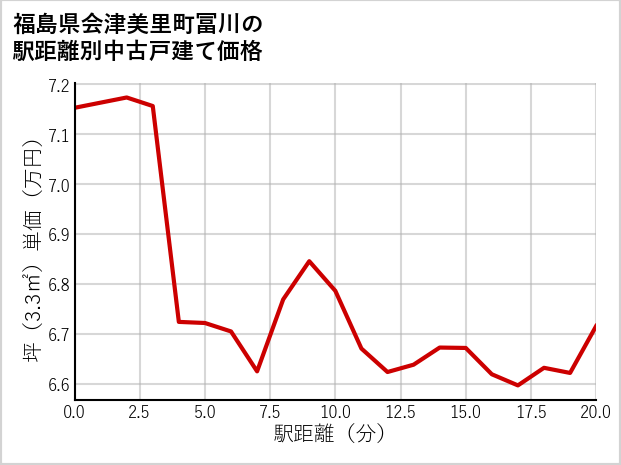 福島県会津美里町冨川の徒歩距離別の中古戸建て坪単価