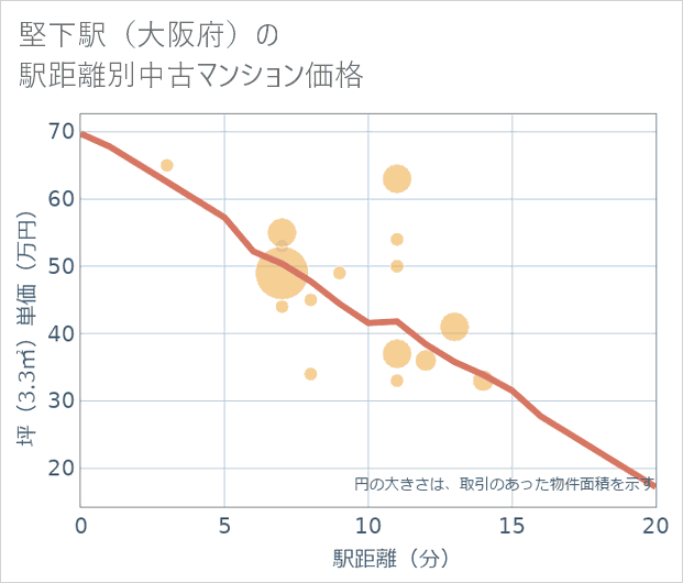 堅下駅(大阪府)の徒歩距離別の中古マンション坪単価