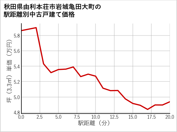 秋田県由利本荘市岩城亀田大町の徒歩距離別の中古戸建て坪単価